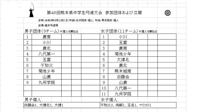6月13日熊本県中学生弓道大会...