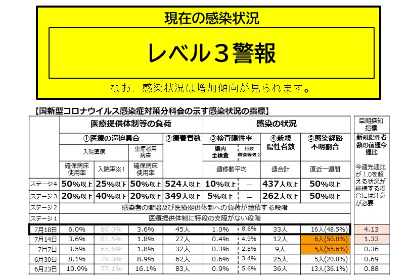 新型コロナの感染リスクレベルの...