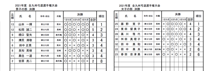 全九州弓道選手権大会結果につい...