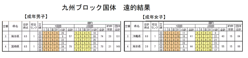 8月8日 九州ブロック国体(成...