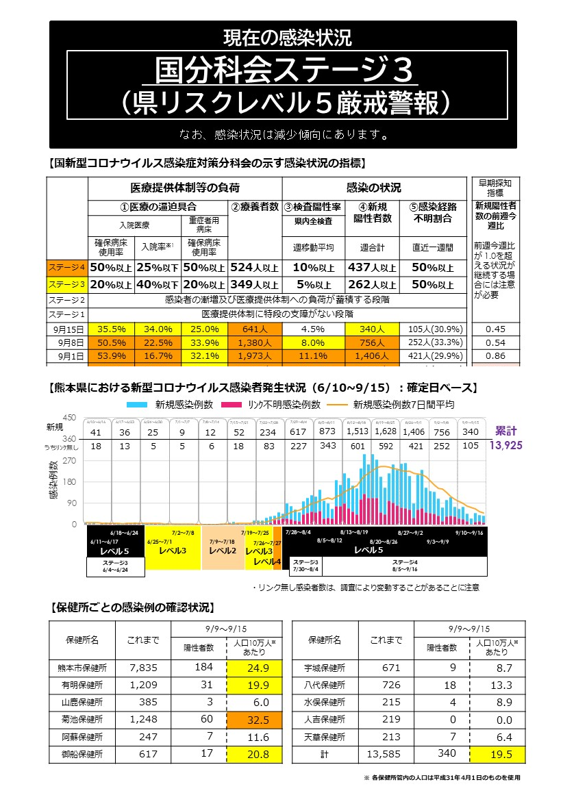 新型コロナの熊本県リスクレベル...