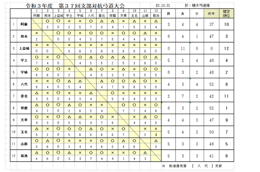 10月31日 支部対抗大会の結...