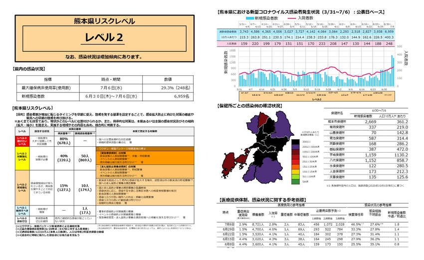 7月8日新型コロナの熊本県｢リ...