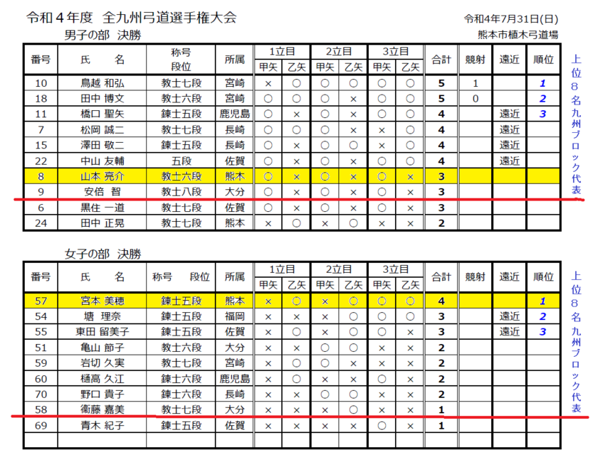 8月31日全九州選手権の結果に...