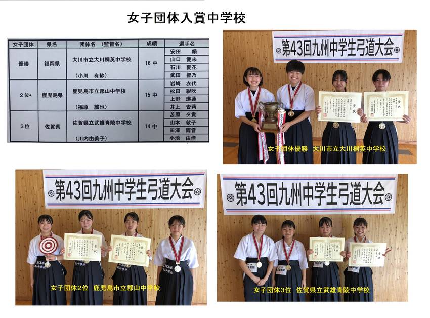 九州中学生弓道大会の結果
