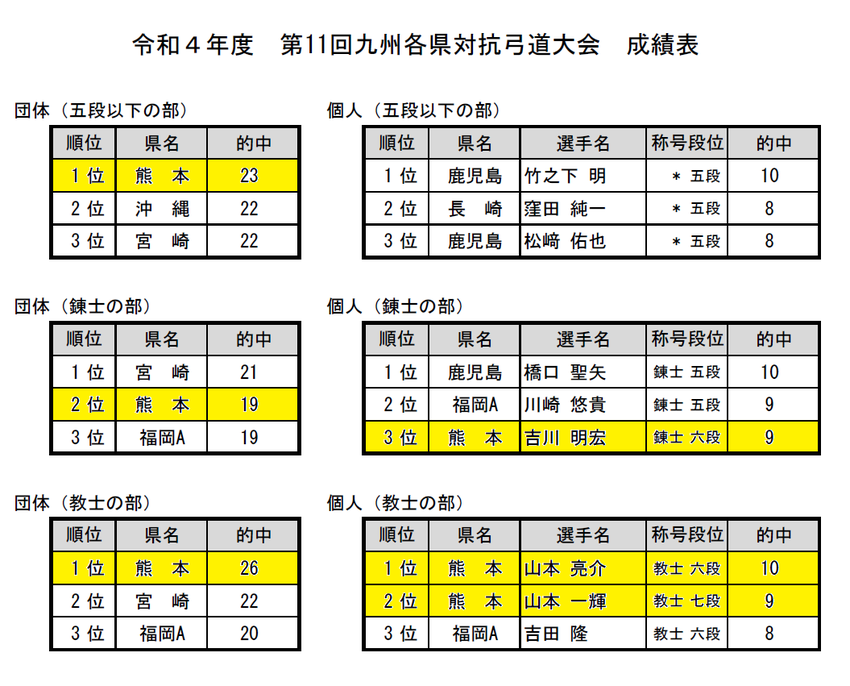 令和4年度九州各県対抗弓道大会...