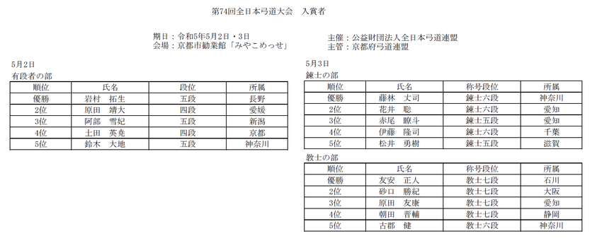 第74回全日本弓道大会の結果に...