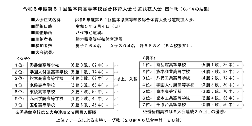 県高校総体弓道競技大会団体戦２...