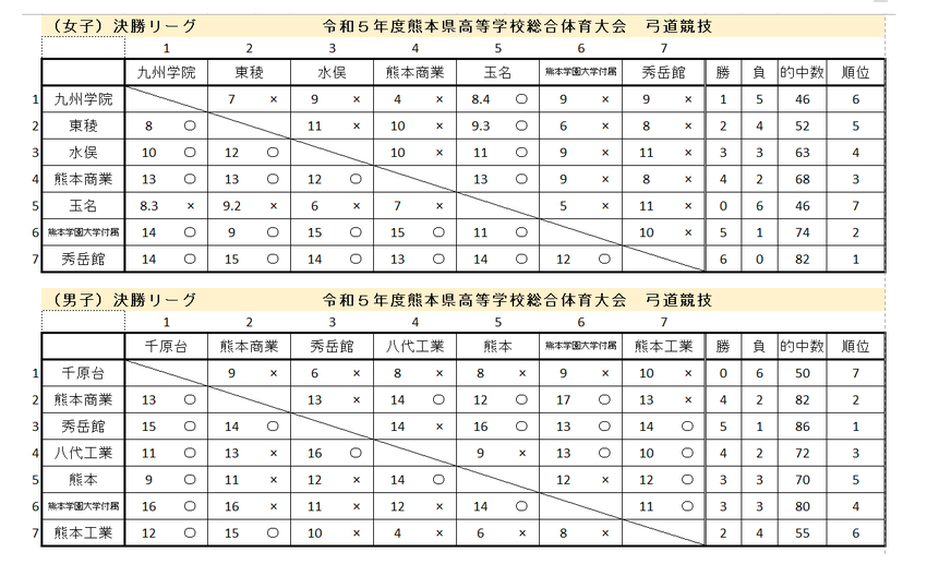 県高校総体弓道競技大会団体戦２...