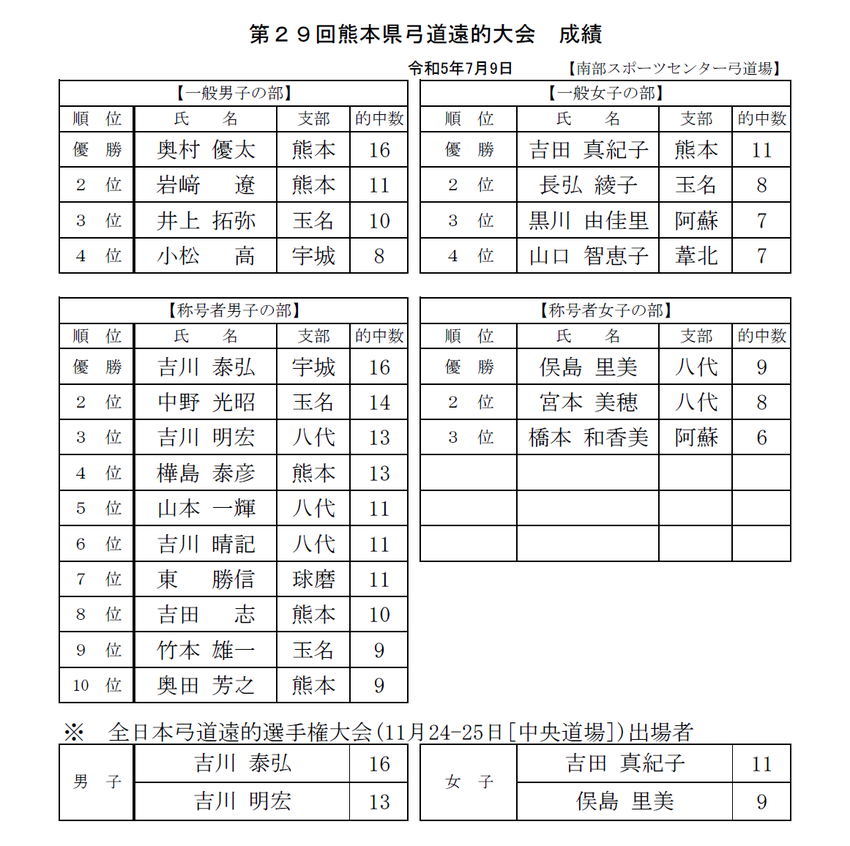 熊本県遠的選手権大会の結果につ...