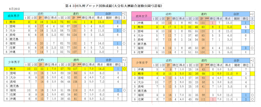 第43回九州ブロック国体 最終...