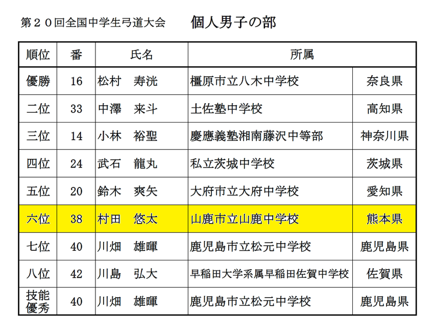 第２０回全国中学生弓道大会結果...