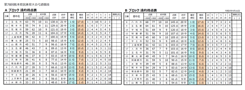 熊本県民体育祭1日目(16日)...
