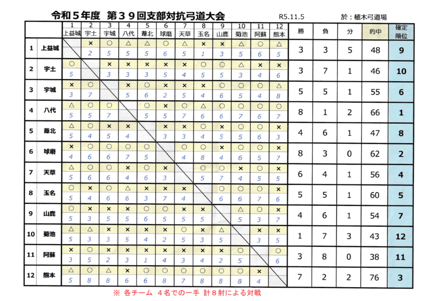県支部対抗弓道大会の結果につい...