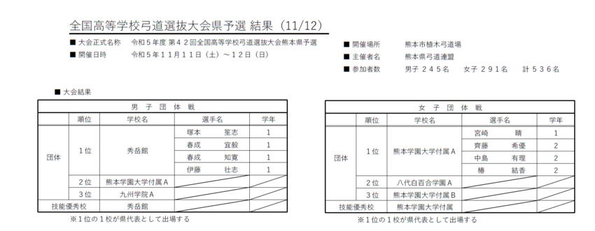 全国高等学校弓道選抜大会県予選...