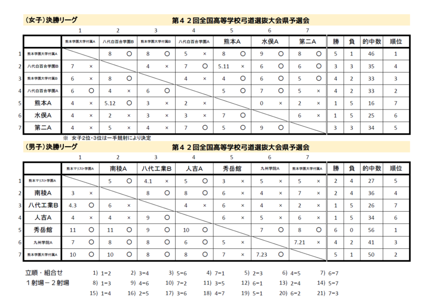 全国高等学校弓道選抜大会県予選...