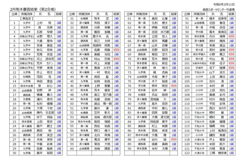 2月熊本審査の結果について