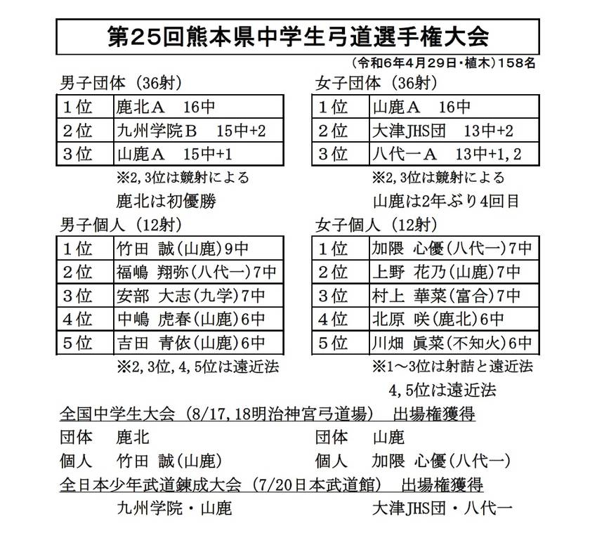 第25回熊本県中学生弓道選手権...