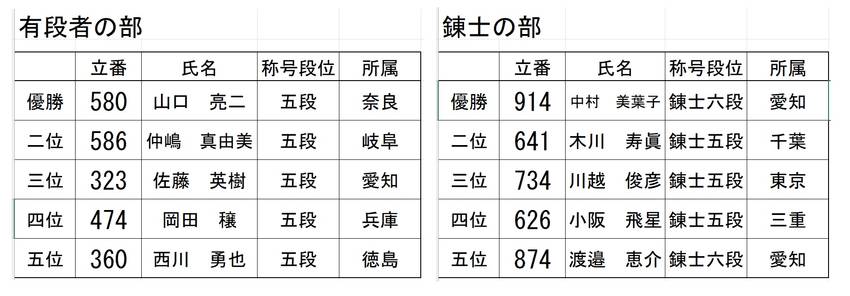 全日本弓道大会 教士の部で宮永...