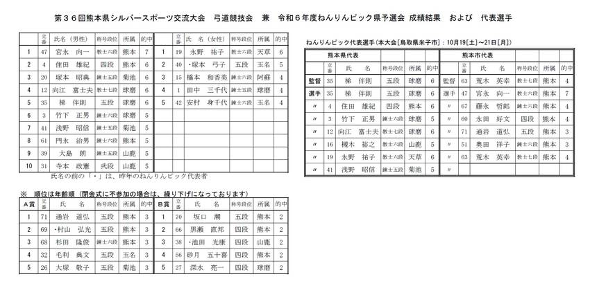 第36回熊本県シルバースポーツ...