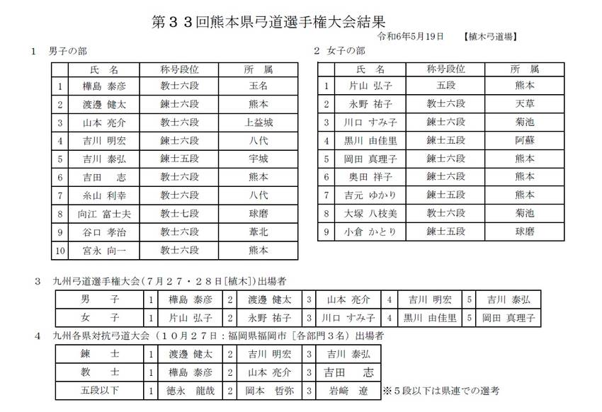 第33回熊本県弓道選手権大会結...
