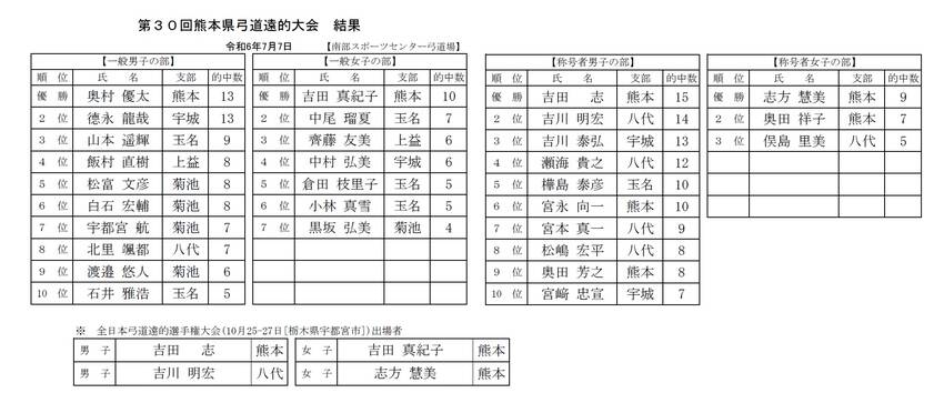 第30回熊本県弓道遠的大会結果...