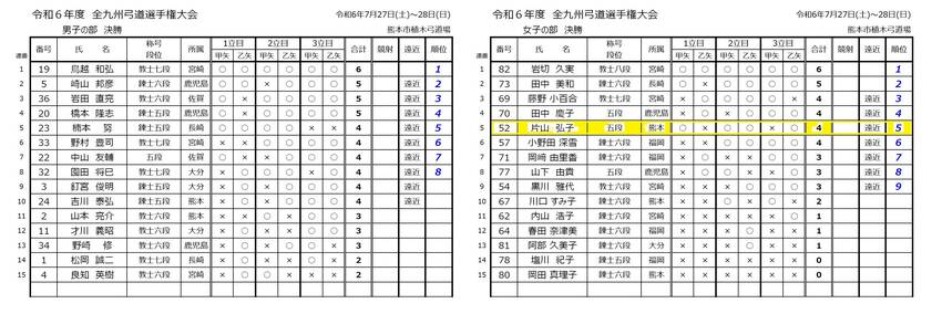 令和６年度全九州弓道選手権大会...