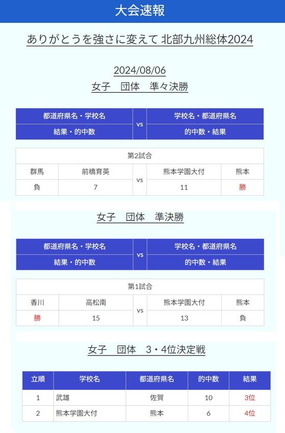 全国高校総体弓道競技 3日目 ...