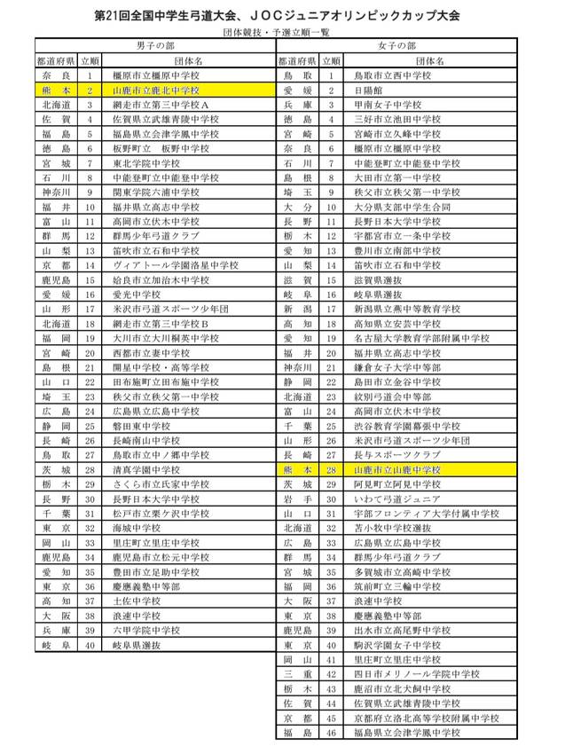 第21回全国中学生弓道大会につ...
