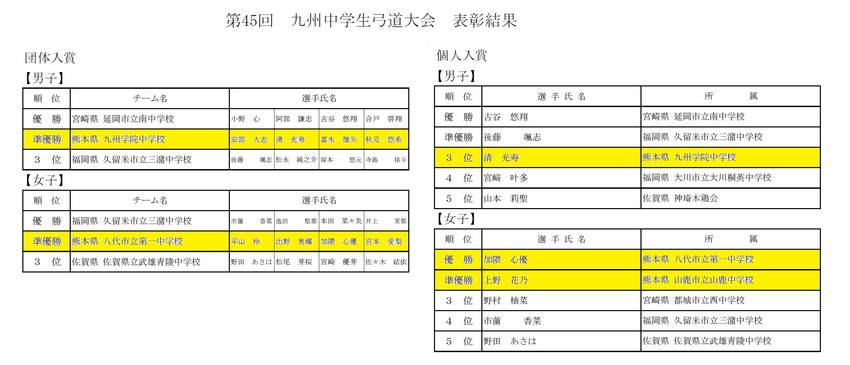 全九州中学生弓道大会の結果につ...