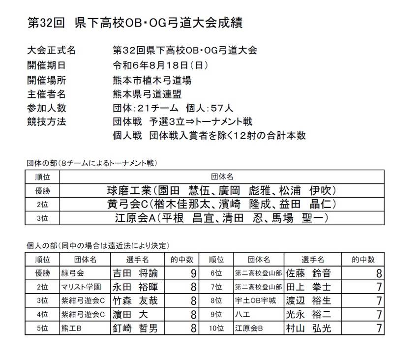 県下高校OBOG弓道大会の結果...