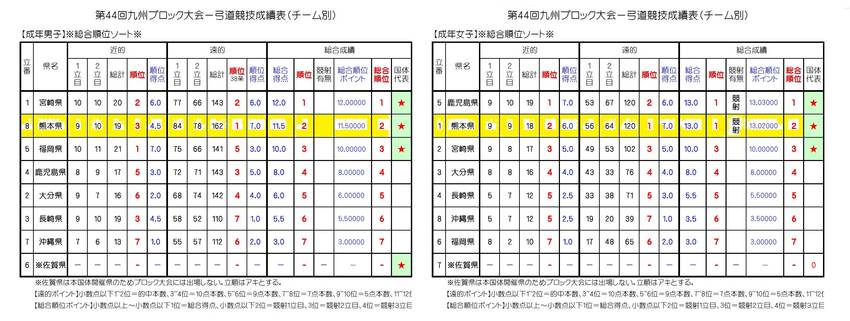 第44回九州ブロック国体結果に...