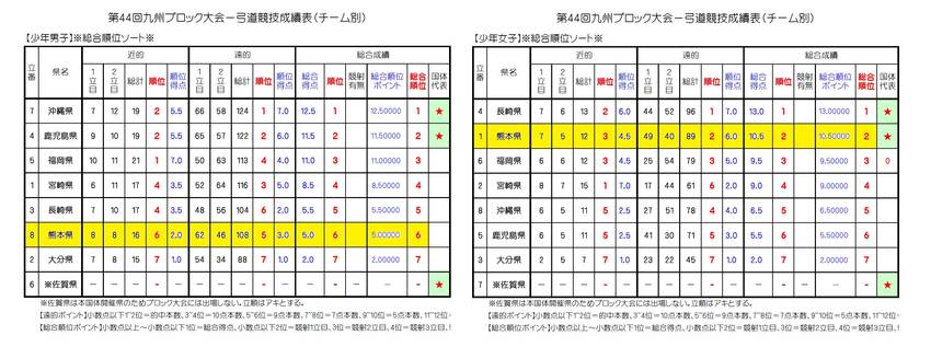 第44回九州ブロック国体結果に...