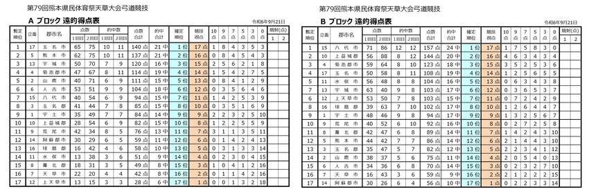 県民体育祭１日目 遠的競技の結...