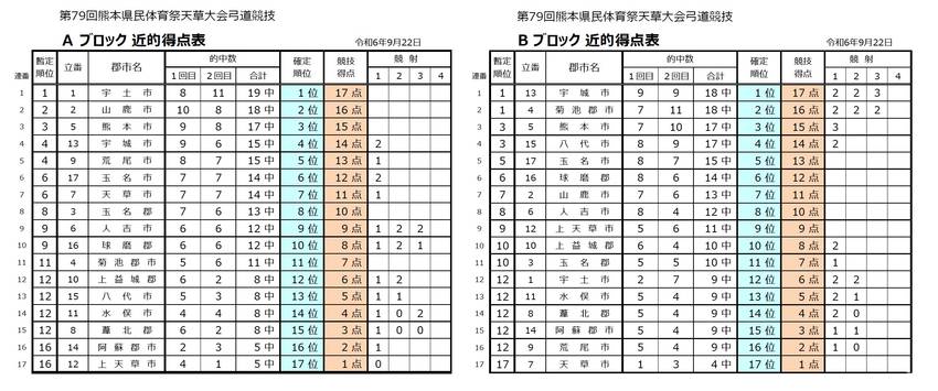 県民体育祭２日目 近的競技およ...