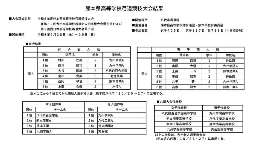 熊本県高等学校弓道競技大会(九...