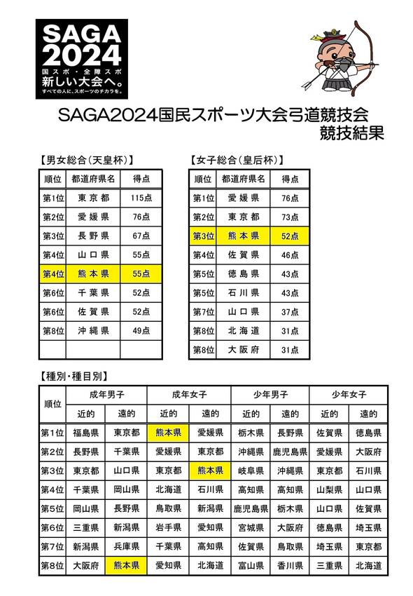 佐賀国体４日目の結果について(...