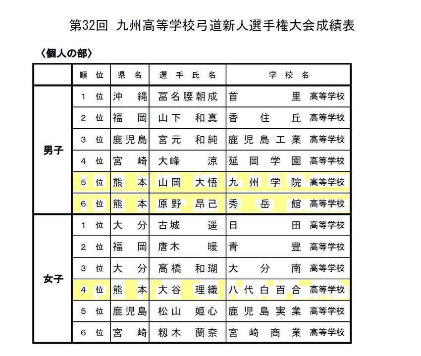 第32回 九州高等学校弓道新人...