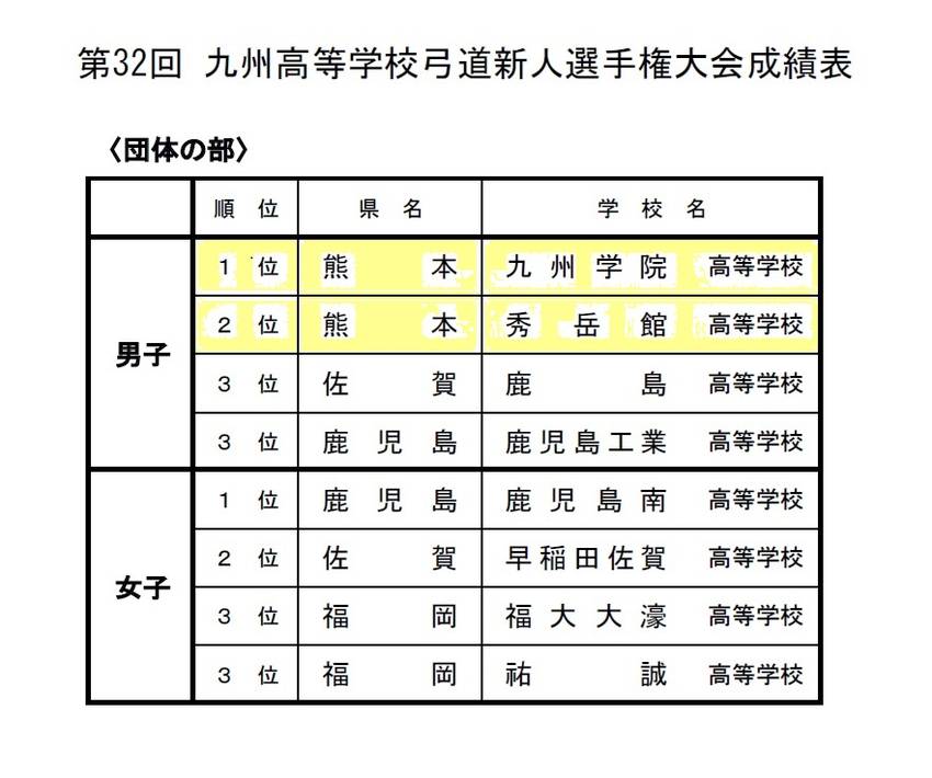 第32回 九州高等学校弓道新人...