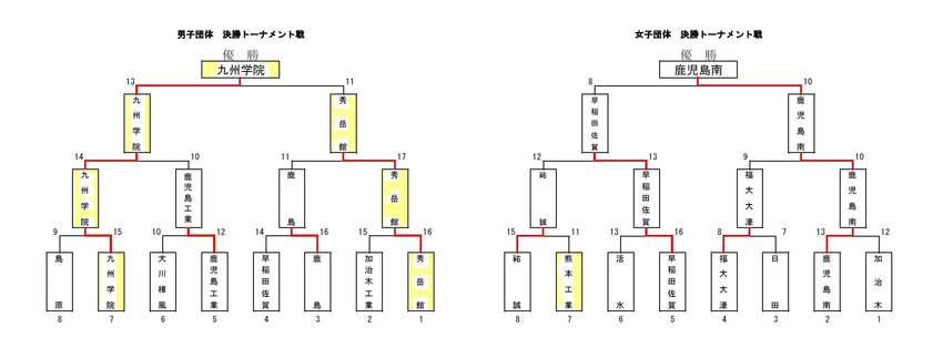 第32回 九州高等学校弓道新人...