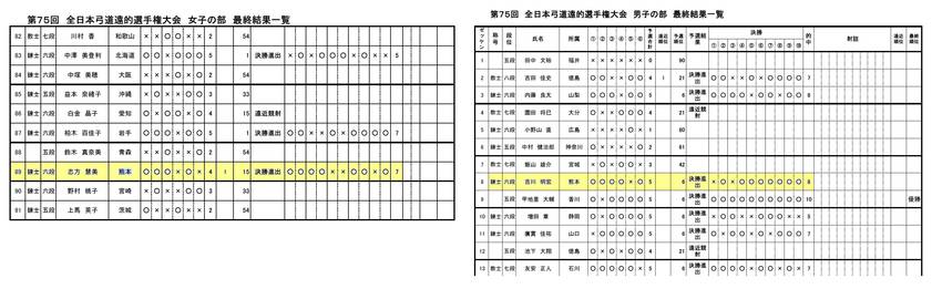 第75回全日本弓道遠的選手権大...