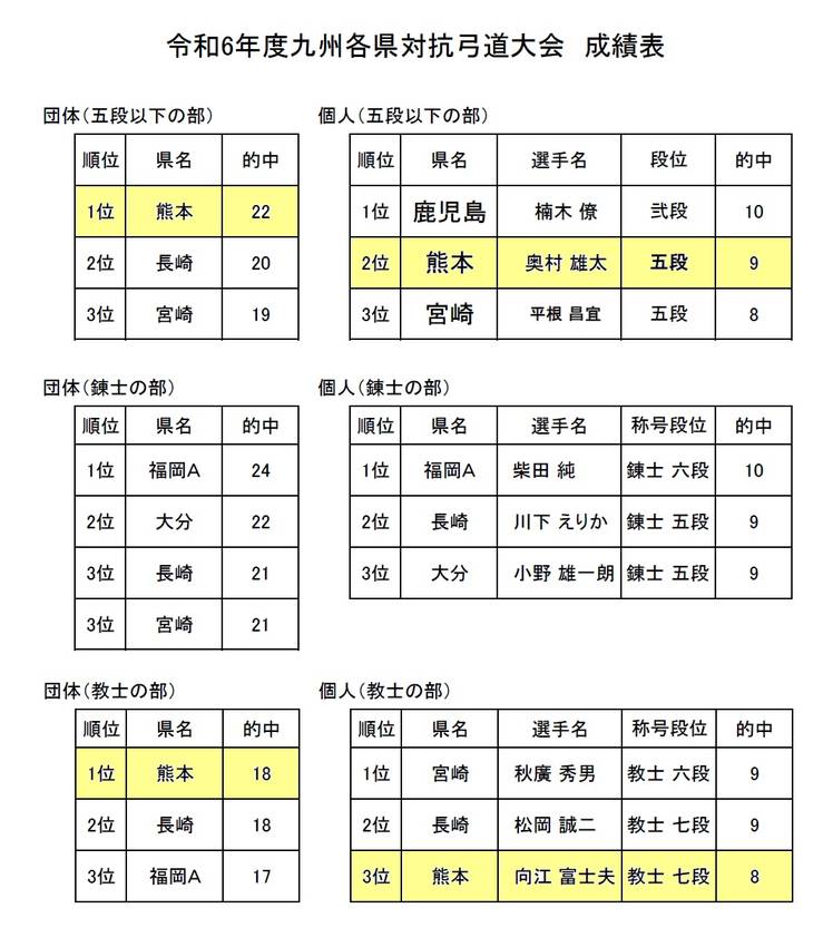 令和６年度九州各県対抗弓道大会...