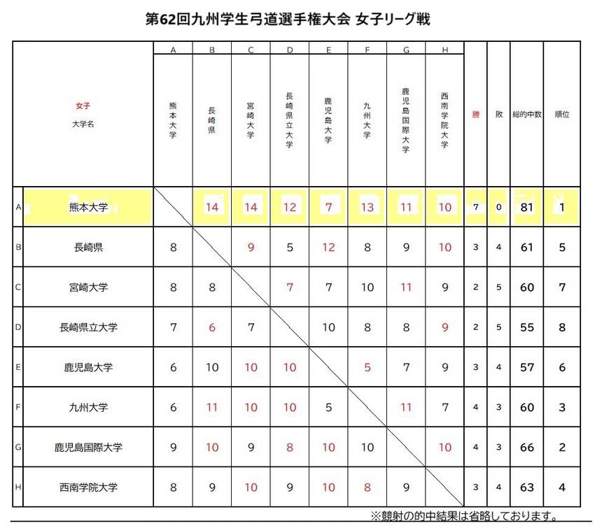第62回九州学生弓道選手権大会...