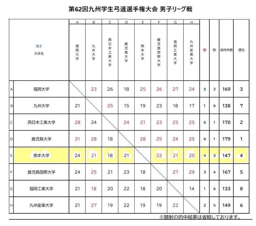 第62回九州学生弓道選手権大会...