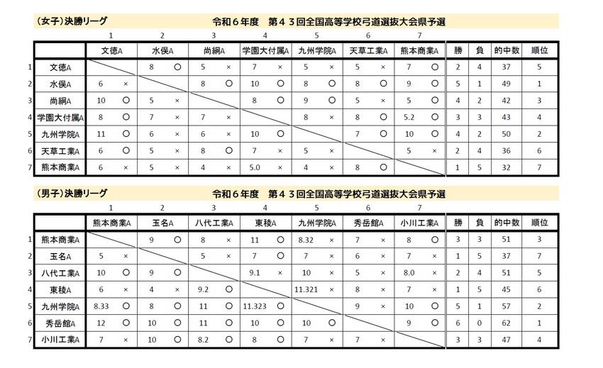全国高等学校弓道選抜大会県予選...
