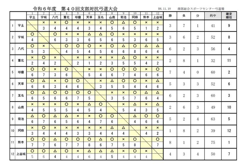 第40回支部対抗弓道大会の結果...