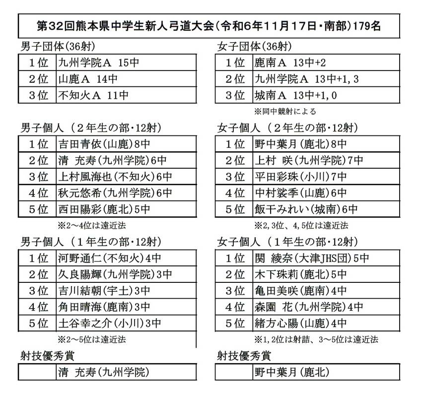 第32回熊本県中学生新人弓道大...