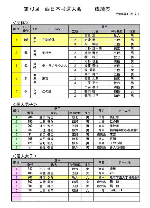 第70回 西日本弓道大会の結果...