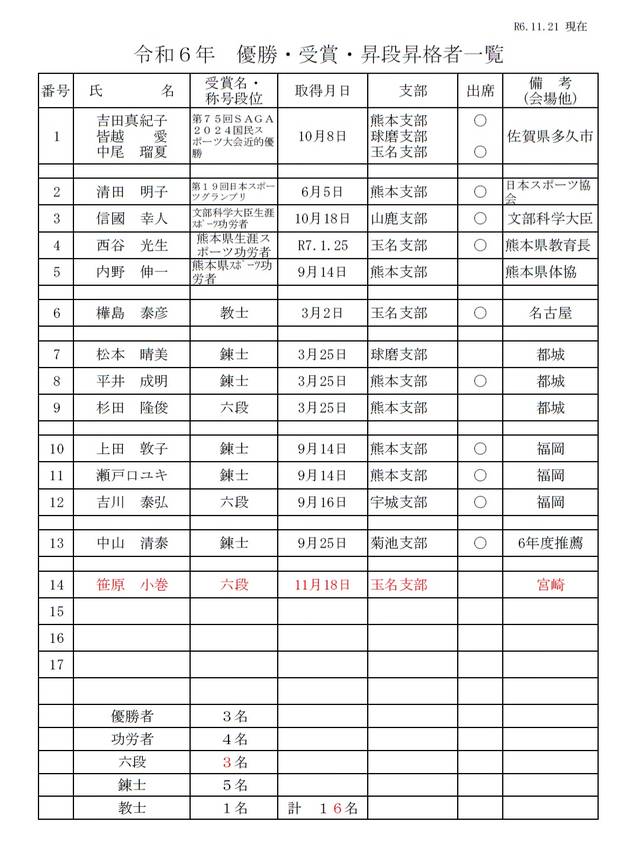 優勝・受賞者・昇段昇格者祝賀会...