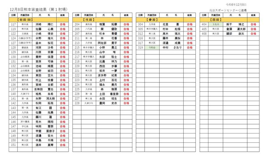 12月熊本審査結果について(第...